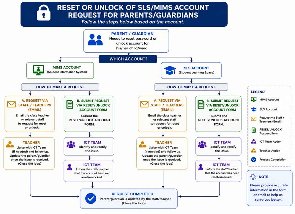 Flow chart of how the reset form works